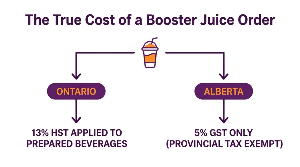  A visual decision tree showing Canadian sales tax implications and delivery app markups for prepared beverages at Booster Juice in Ontario versus Alberta