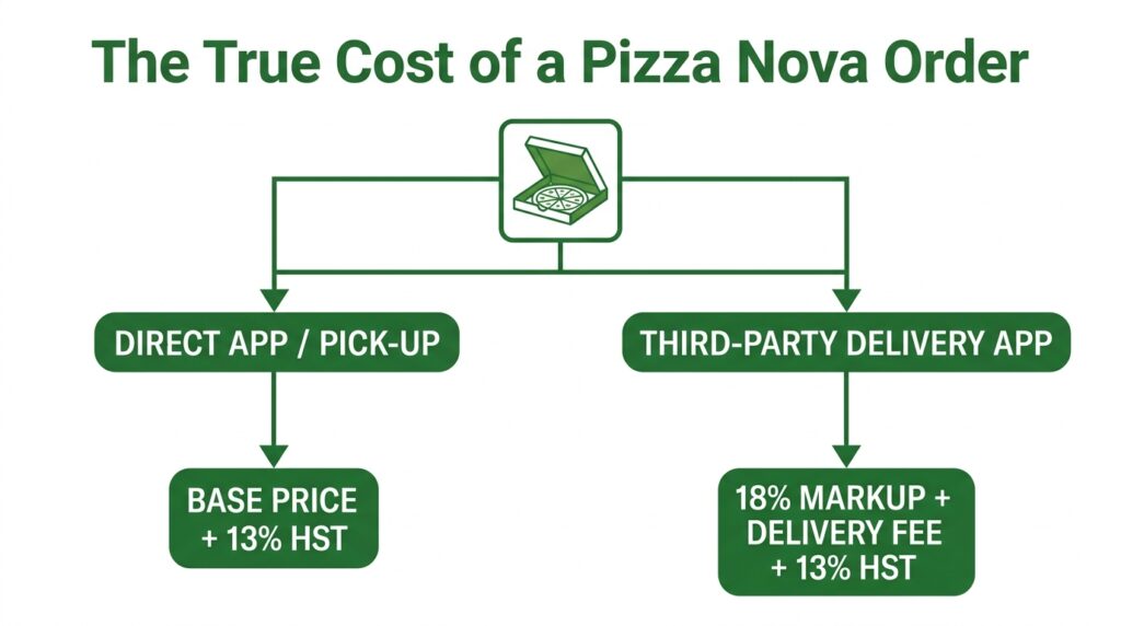 A visual decision tree showing Ontario sales tax implications and delivery app markups for prepared food items at Pizza Nova