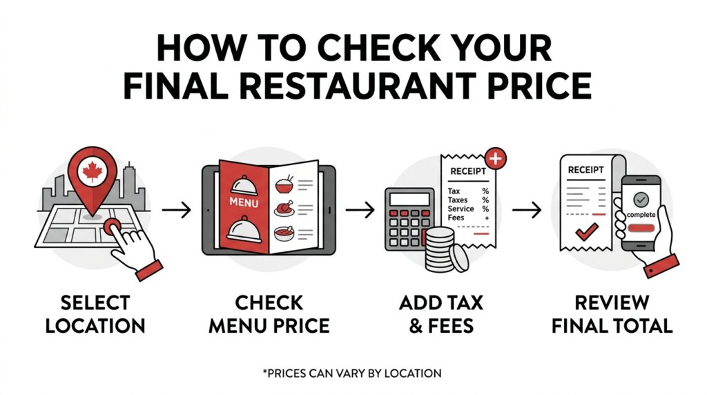 Canadian Red Lobster price-checking guide showing menu price, location, tax and delivery stages