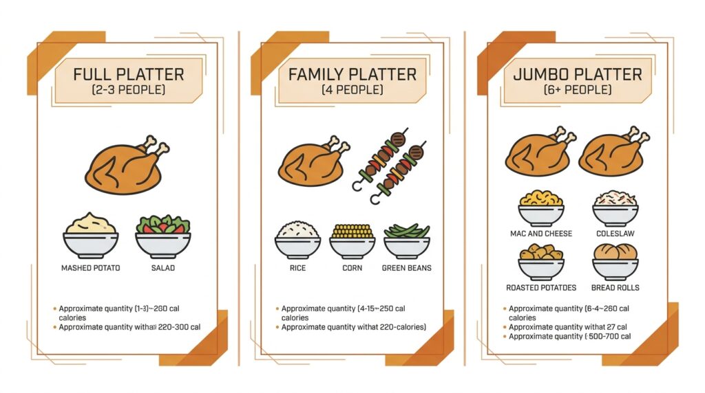 Infographic comparing the food volume and ideal group sizes for the Full Platter, Family Platter, and Jumbo Platter