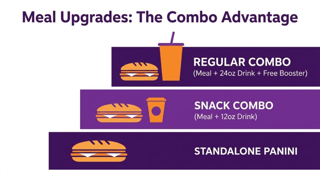 A visual savings ladder showing the progression of purchasing a standalone Booster Juice panini versus upgrading to a full Combo with a Regular size smoothie.