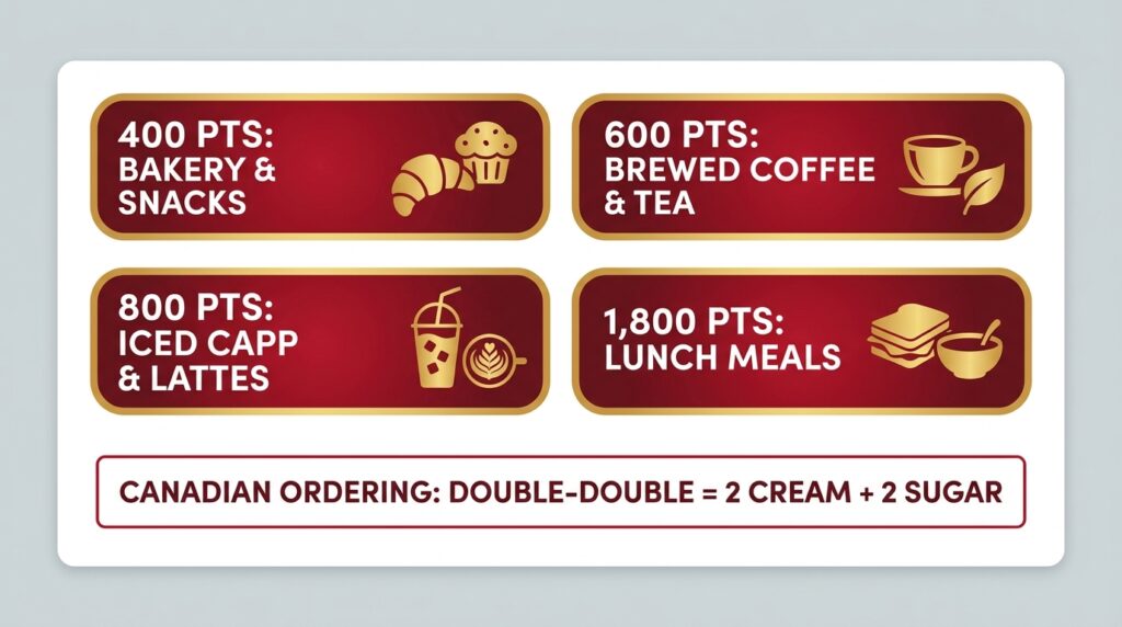 Quick reference card showing Tims Rewards point tiers and classic Canadian coffee order terms like Double-Double