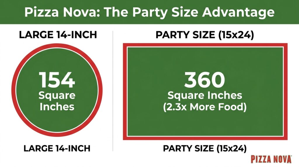 A geometric area comparison chart showing the total square inch difference between a 14-inch Large Pizza Nova round pie and the massive 15x24-inch rectangular Party Size pizza.