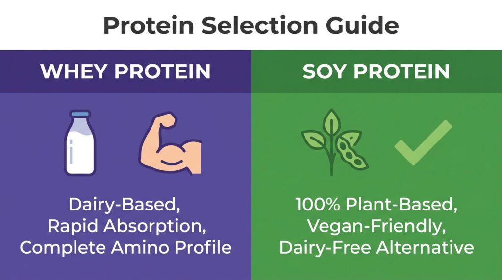 A nutrition visual card separating Booster Juice protein options, comparing the amino acid profile and dietary constraints of Whey Protein versus Soy Protein